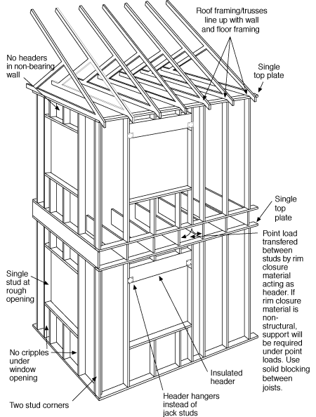 advanced framing ove optimum value engineering greg lavardera