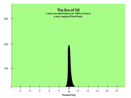 The fossil fuel age and peak oil, a temporary phenomenon