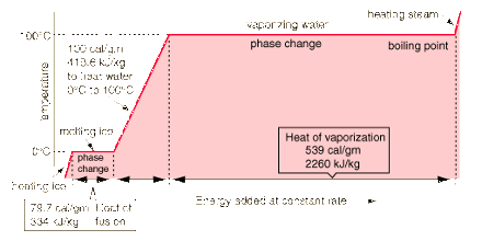 water phase change heat fusion vaporization temperature