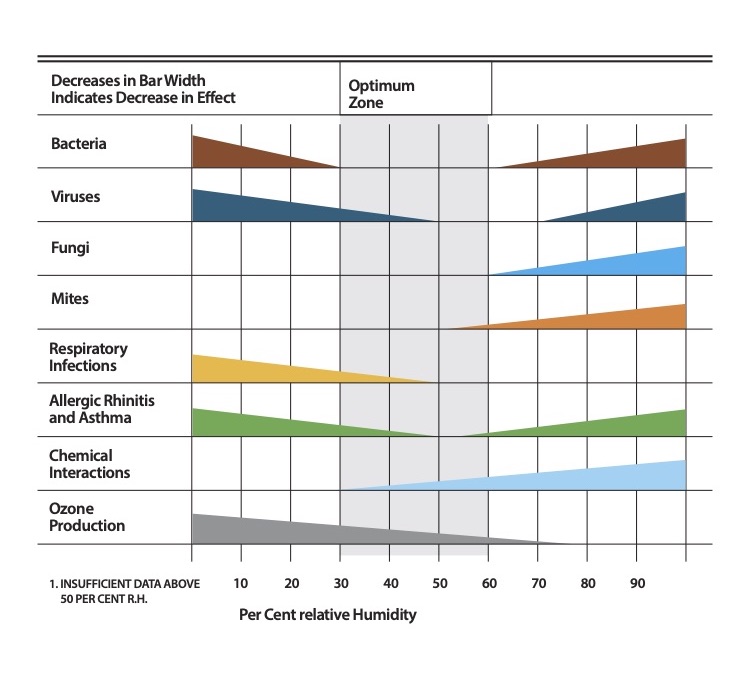 Sterling chart relating health factors to relative humidity