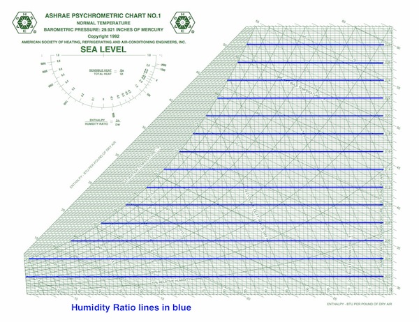 Humidity ratio on the psychrometric chart is measured in grains of water vapor per pound of dry air