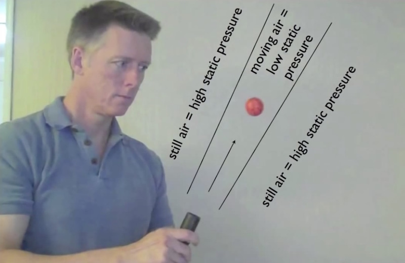 Bernoulli's Principle Explains That Moving Air Has A Lower Static Pressure Than Still Air.