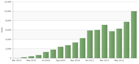 blogging social media organic search website traffic building science 20110731 sml