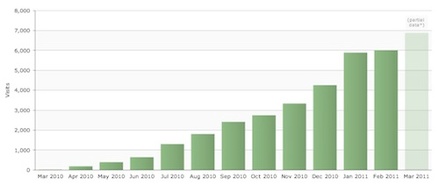 Blogging Social Media Organic Search Website Traffic Building Science