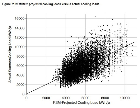 Houston Home Energy Efficiency Study data showing the accuracy of REM/Rate