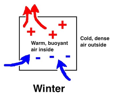 building science stack effect air density top and bottom leaks winter