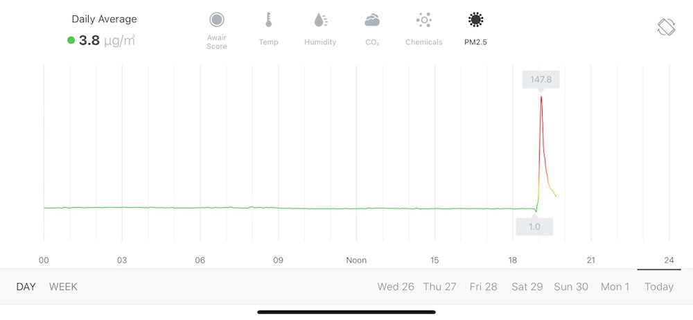 PM2.5 reading on the Awair Element IAQ monitor showing a huge spike in PM2.5