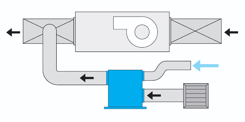 A ventilating dehumidifier adds outdoor air and can be set up using any of the ducting methods.