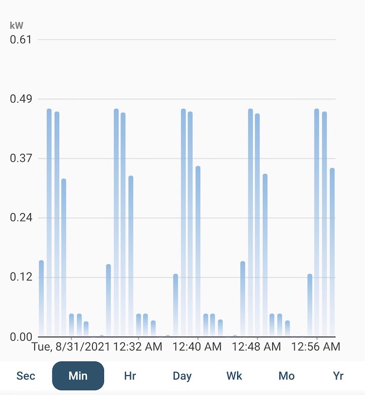 Short runtimes and a lot of cycling reduce the efficiency of a room dehumidifier significantly