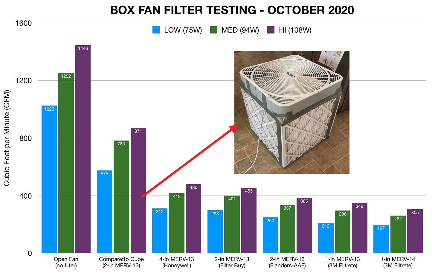 DIY box fan air cleaner air flow measurements by John Semmelhack and Neil Comparetto