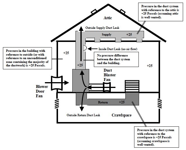 Duct Leakage Outside Test