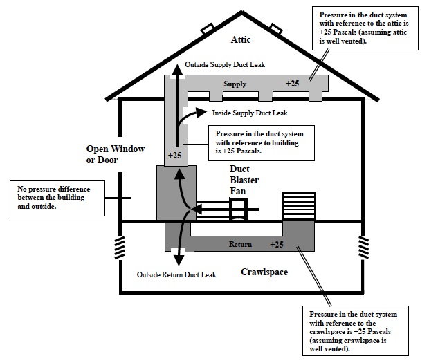 Duct leakage total test