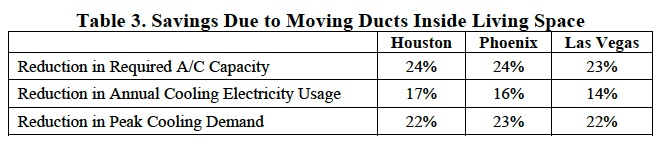 Savings from putting ducts in conditioned space