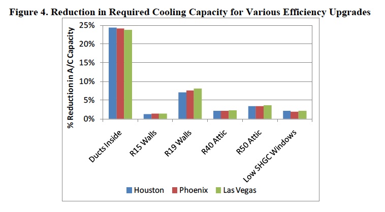 Reduction of air conditioned capacity due to putting ducts in conditioned space