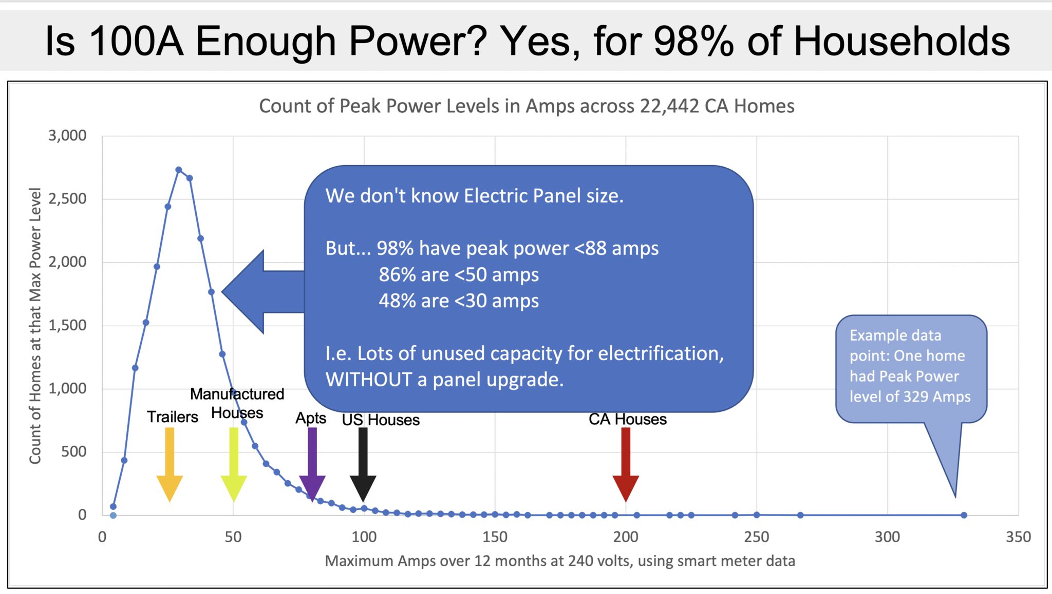 Peak electrical power levels in >22 thousand California homes