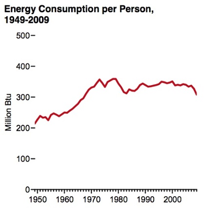 energy data us consumption per person 1949 2009