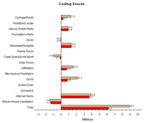 Cooling consumption graph for home improvements financed with an energy efficient mortgage