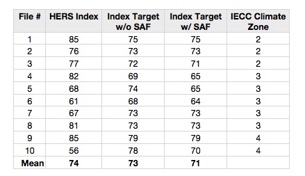 energy star homes version 3 hers index table iecc