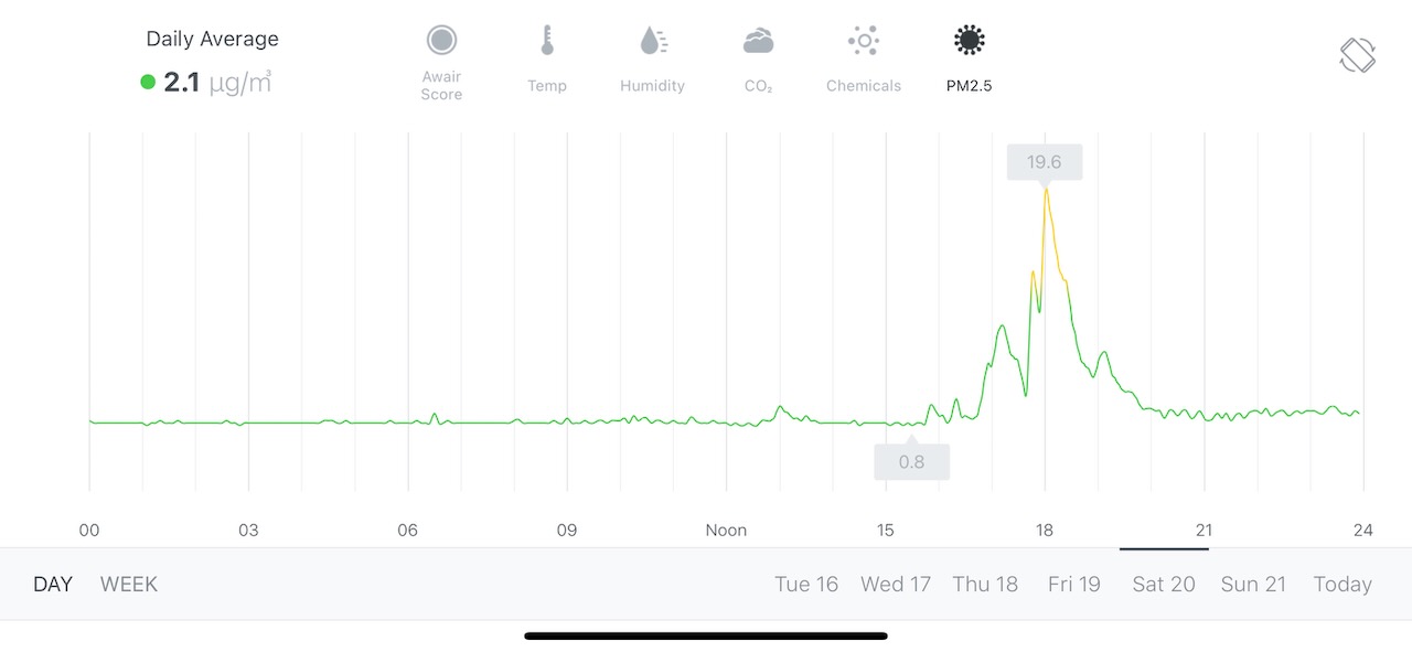 The effect of a fire in a fireplace on tiny particles (particulate matter 2.5 microns or smaller)