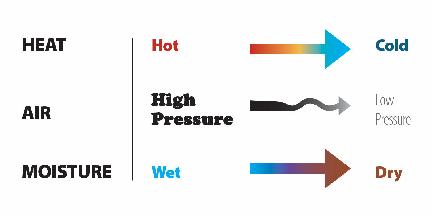 Controlling The Flows Of Heat, Air, And Moisture Requires Control Layers