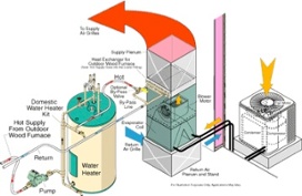 Hydronic forced air combo heating systems couple a water heater with an air handler.