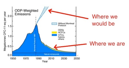 hvac ozone depletion emissions montreal protocol air conditioner