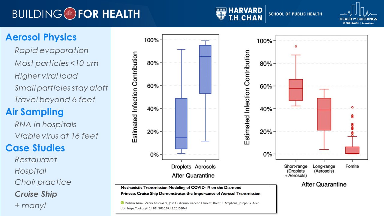 Aerosol transmission of COVID-19 is far greater than transmission by droplets. [Image from Harvard Chan School of Public Health]