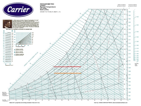 Psychrometric Chart Quantities Carrier 600