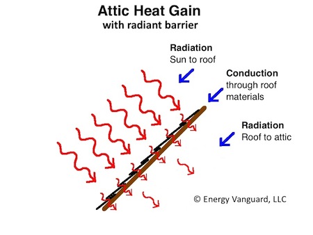 radiant barrier solar gain roof deck conduction radiation with