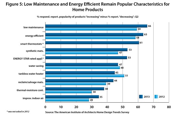 Residential Architect Survey Hometrends Chart 5 2013652