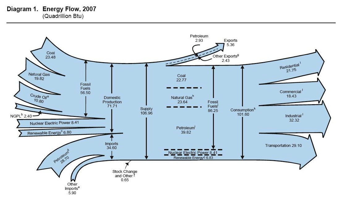 US energy flows 2007, US EIA