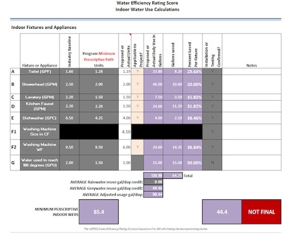 water efficiency rating score wers table 600