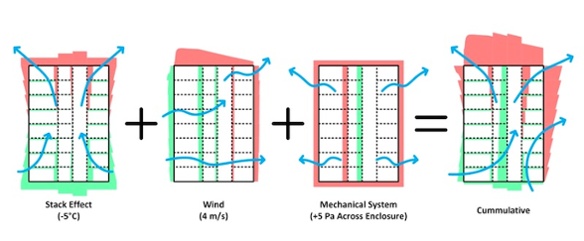 Wind, stack effect, and mechanical systems are the mechanisms that create pressure differences