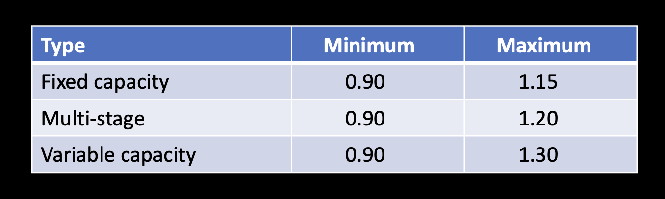 ACCA Manual S air conditioner or heat pump sizing limits