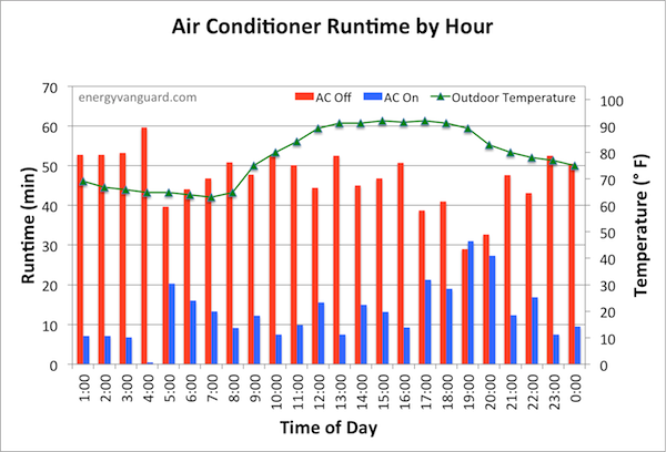 air conditioner hourly runtime energy vanguard 600