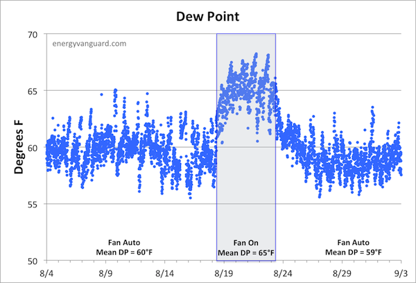 air conditioner thermostat fan on dew point 600