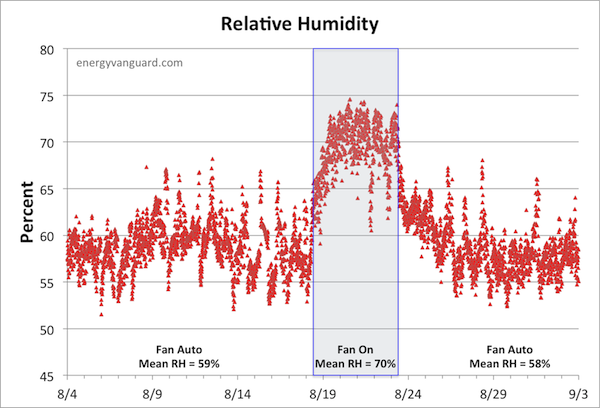 air conditioner thermostat fan on relative humidity