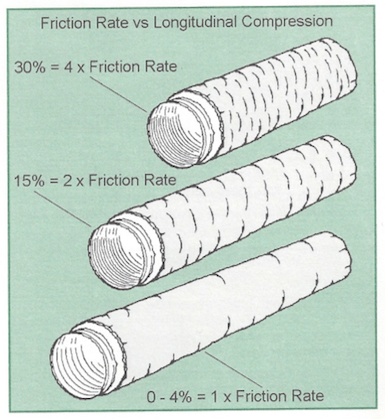 air diffusion council flex duct installation standards 2 friction rate compression