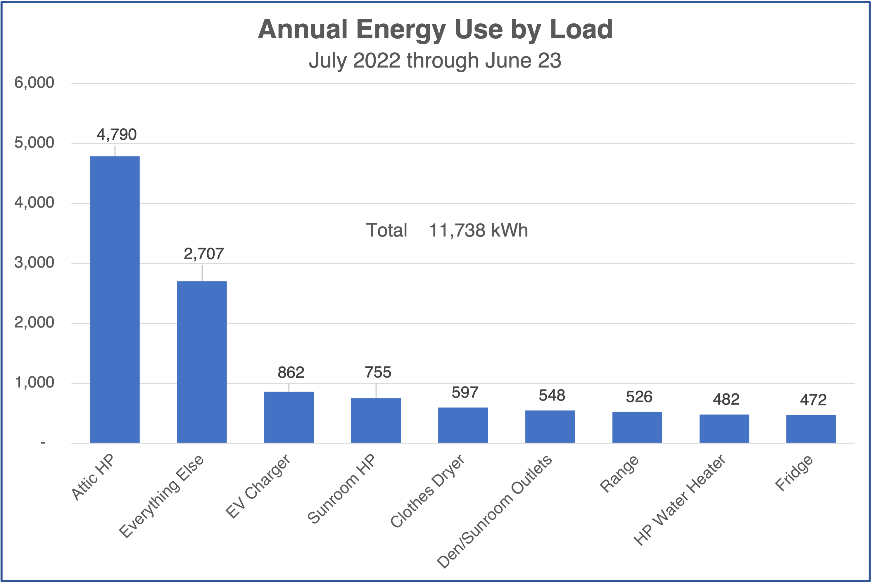 Annual energy use by select loads from my home electricity monitoring system