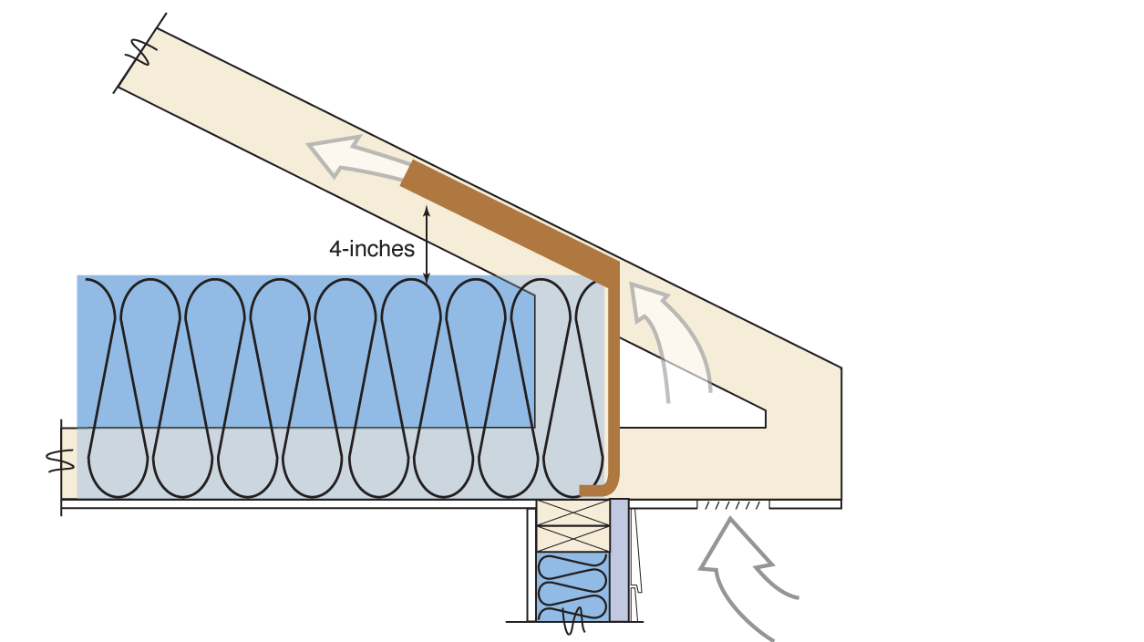 Attic ventilation can reduce the risk of frost and condensation