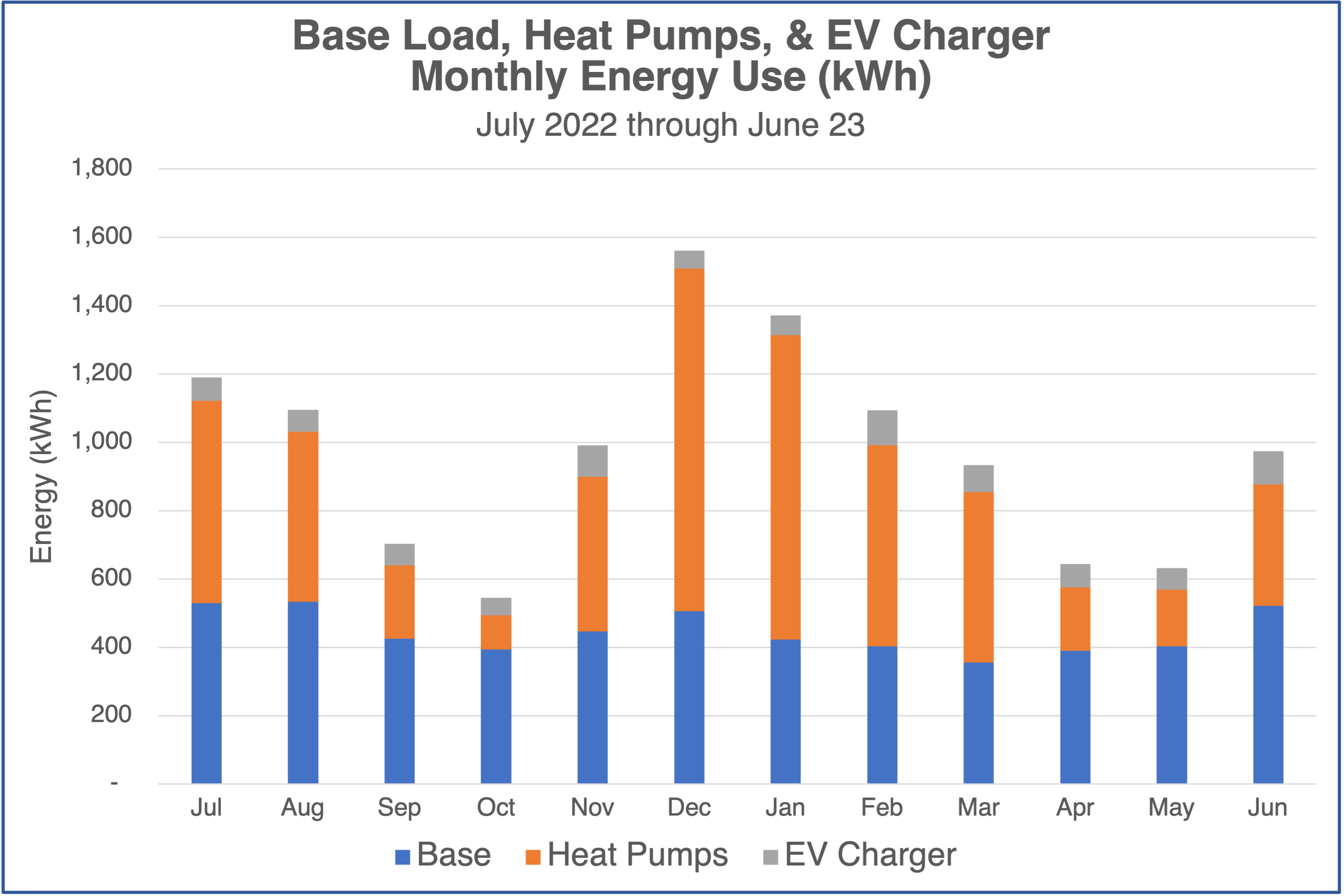 Base load, heat pumps, and EV charger electricity use in kilowatt-hours