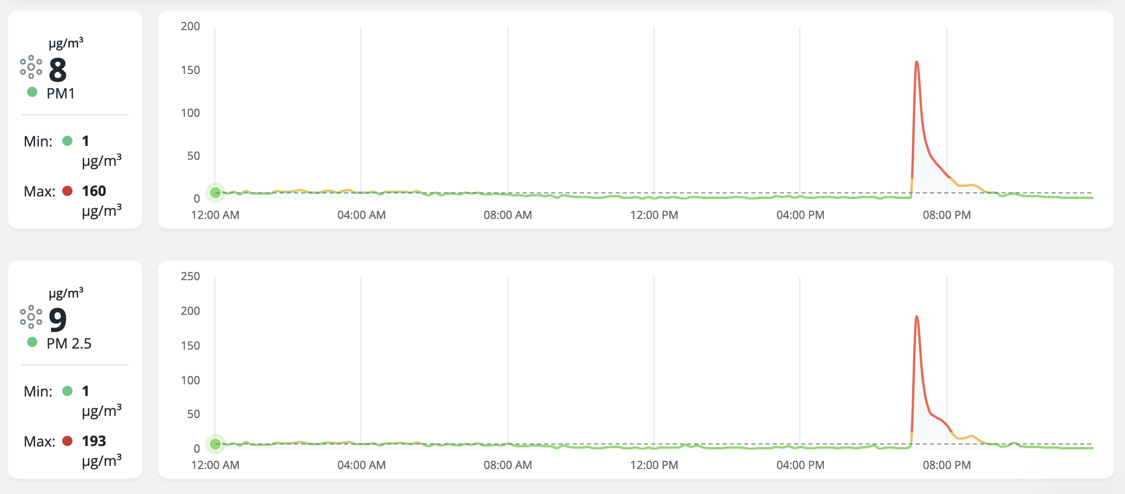 PM2.5 reading on the Airthings Space Plus IAQ monitor showing a huge spike in PM2.5