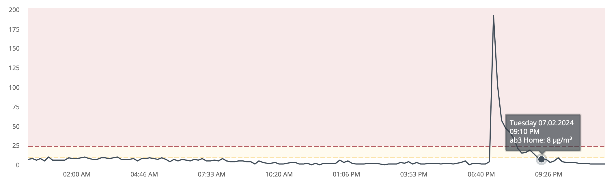 It took about two hours for the PM2.5 to drop to less than 10 µg/m^3