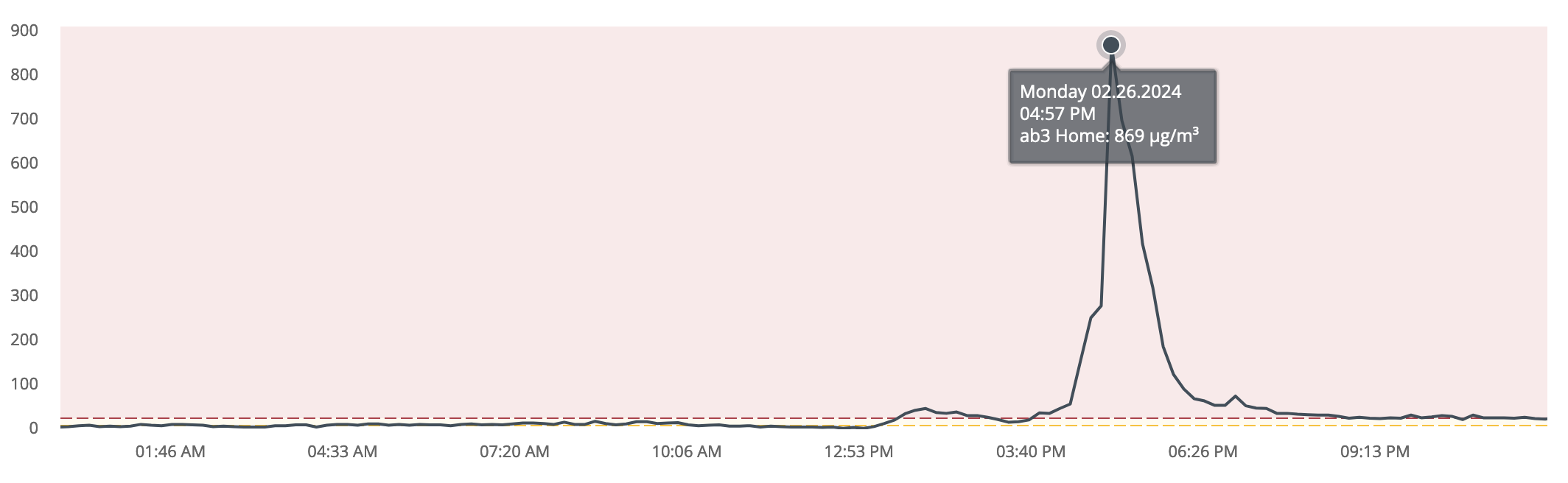 An even larger spike in PM2.5 in our home occurred on 26 February.