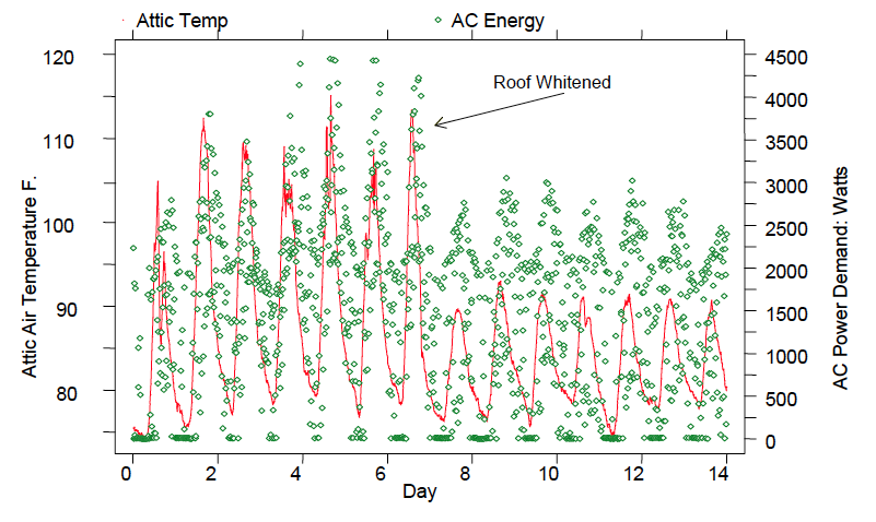 cool-roof-white-vs-dark-roof-attic-data-fsec