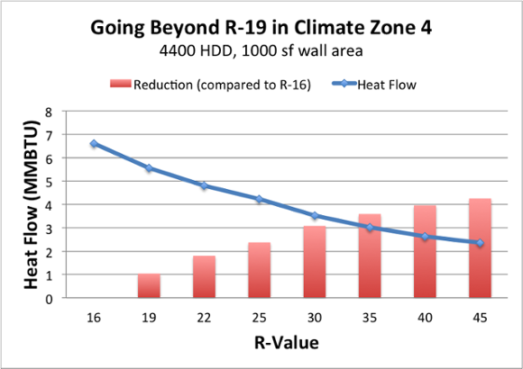 diminishing returns adding more insulation r 19 1