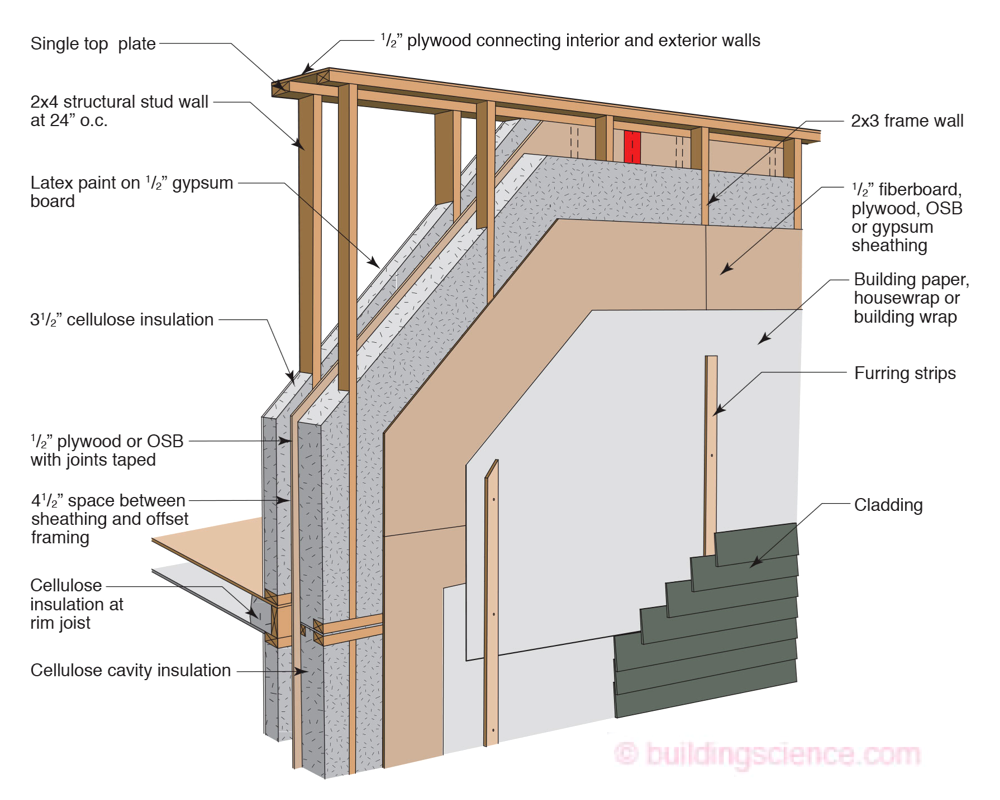 Joe Lstiburek's Ideal Double-stud Wall Design