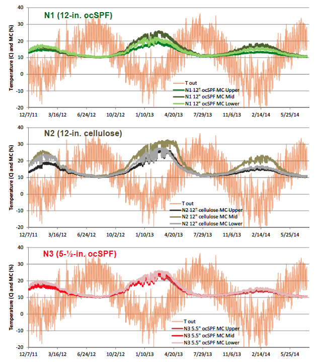 double wall cold sheathing moisture content BSC 4