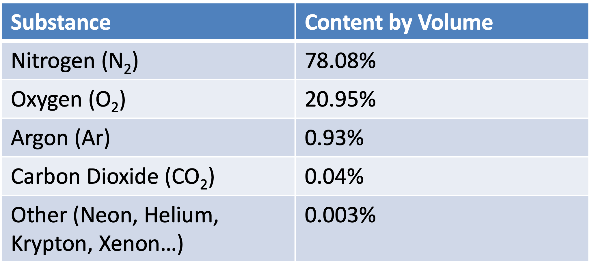 Dry Air Components By Volume