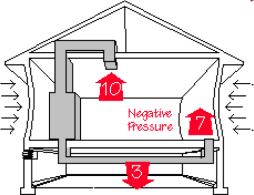 duct leakage unbalanced supply negative pressure infiltration iaq